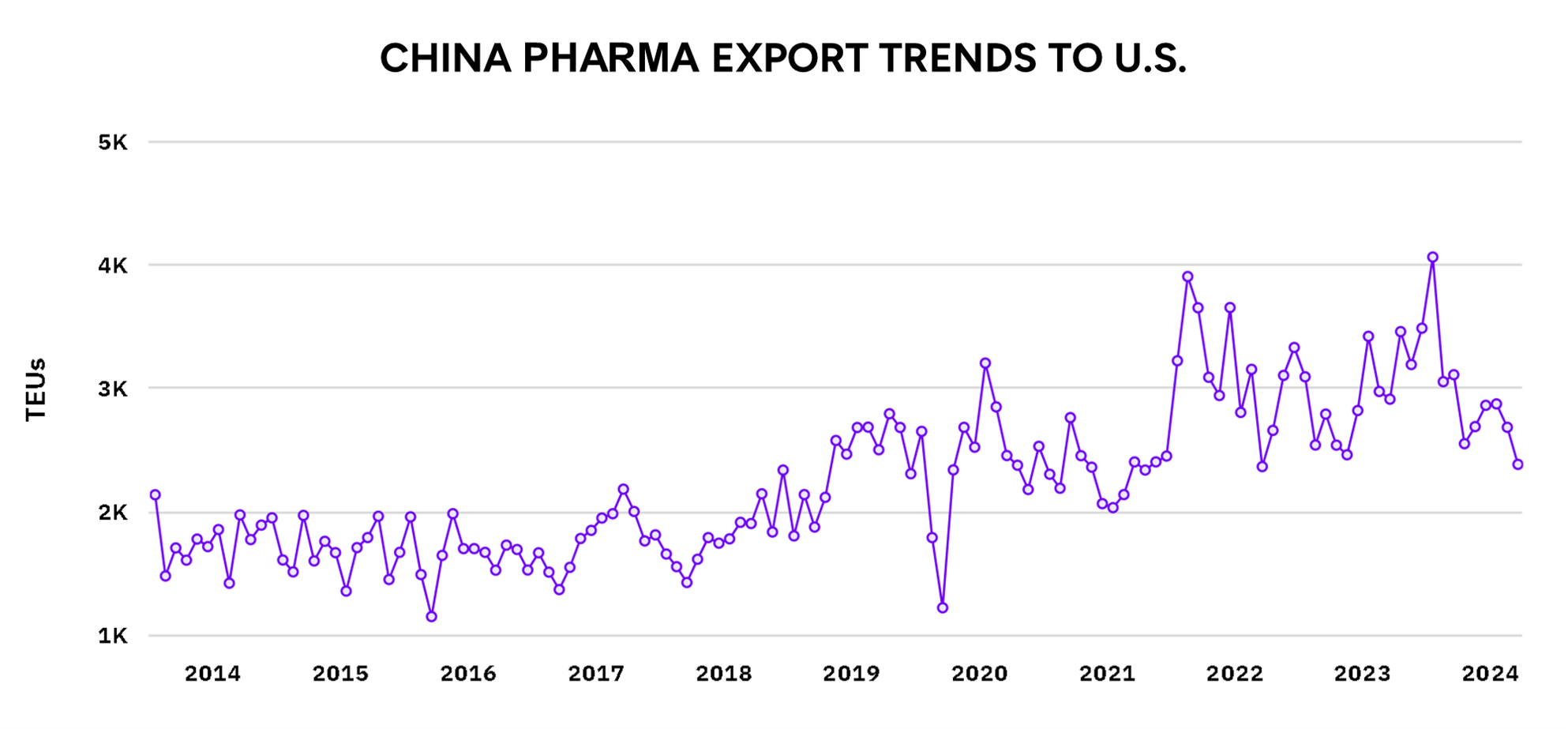 CHINA PHARMA EXPORT TRENDS TO U.S.

