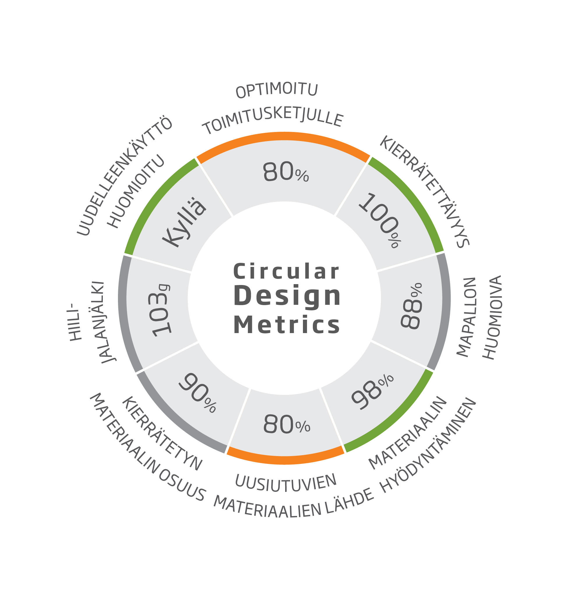 Vertaamalla kiertotalouden mukaista suoriutumista Circular Design Metricsin avulla voi poimia parhaiten siihen soveltuvan ratkaisun käyttöönsä.