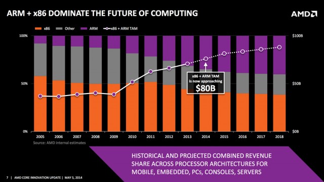 x86 vs ARM