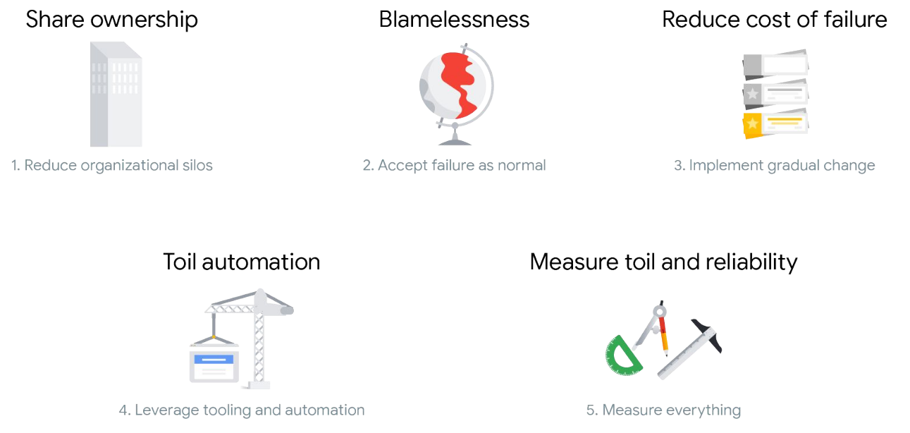 SRE and Devops