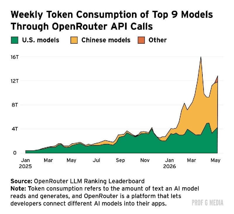 American AI startups shift app traffic to Chinese LLMs