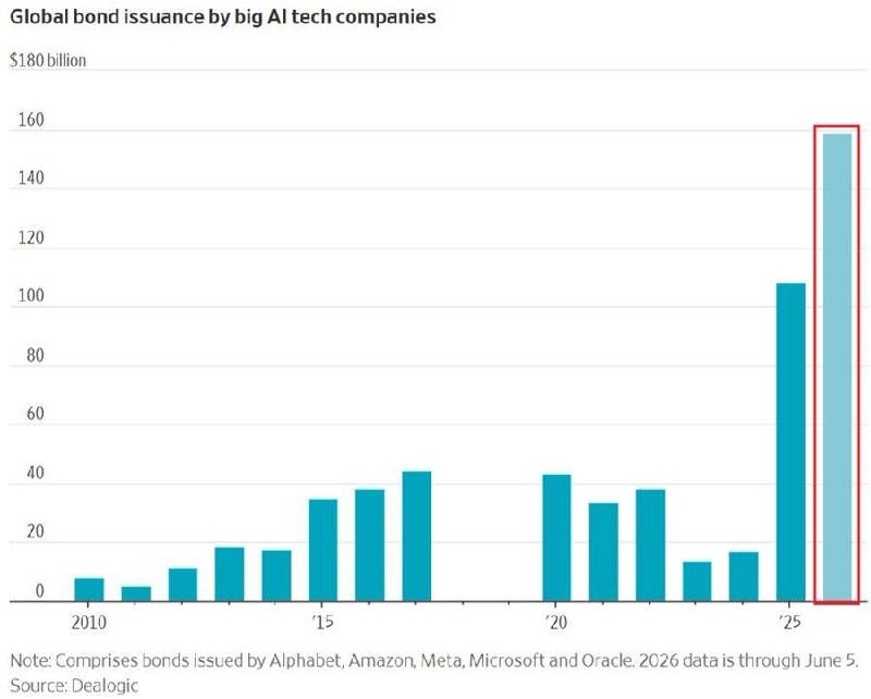 💰 The AI arms race is now a debt arms race.

Alph...