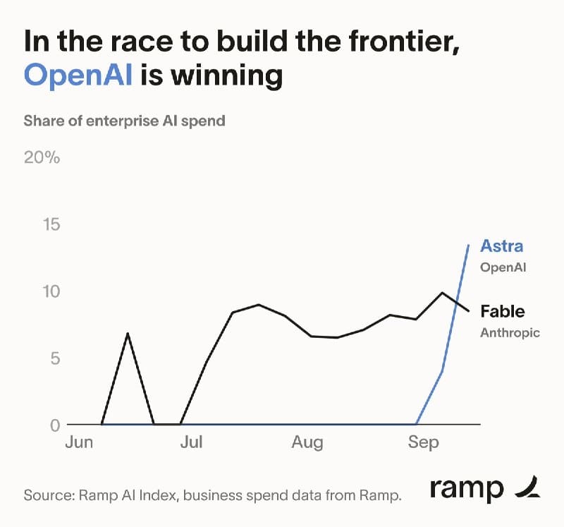 Enterprise spending in AI shifted rapidly followin...