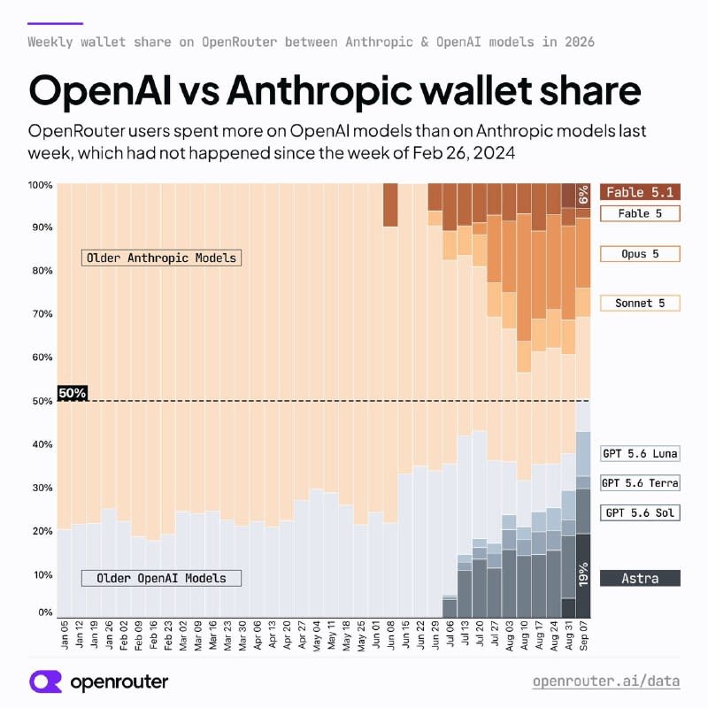 For the first time in more than 2.5 years, OpenAI...