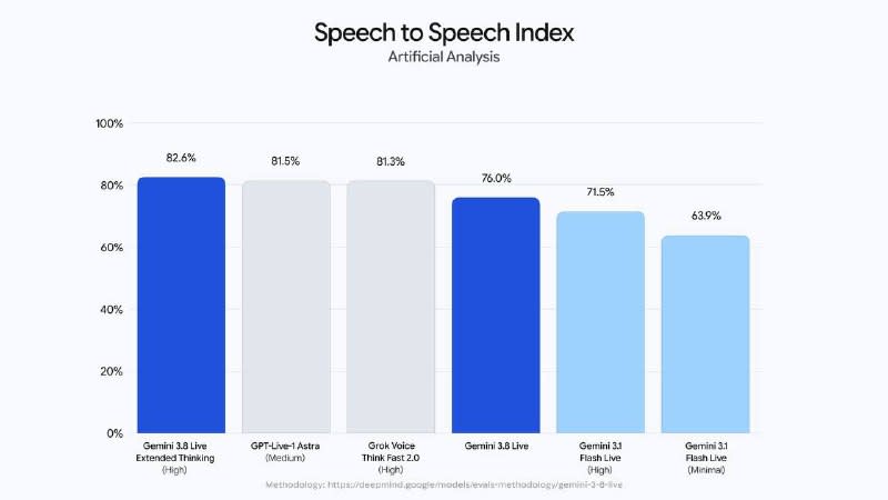 Ⓜ️ Google’s new voice models just topped the speec...