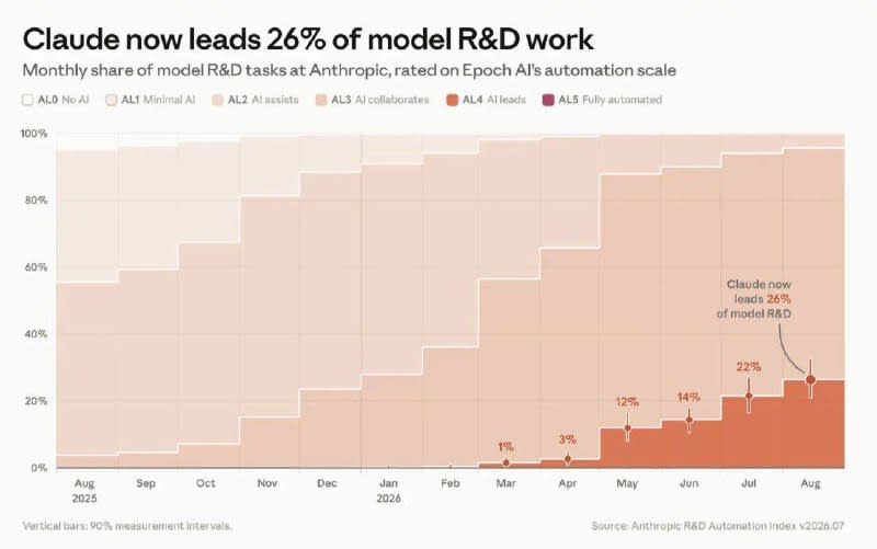 📊 Pretty insane data from Anthropic

Claude now l...