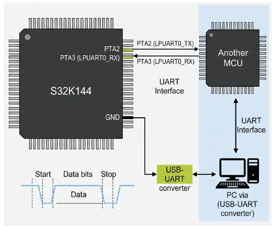 UART S32K144