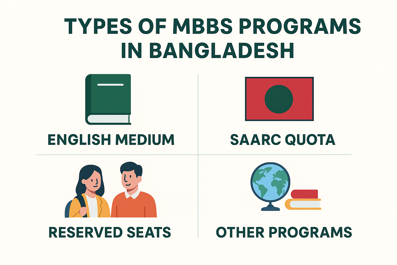 Types of MBBS Programs in Bangladesh: English Medium, SAARC Quota & More
