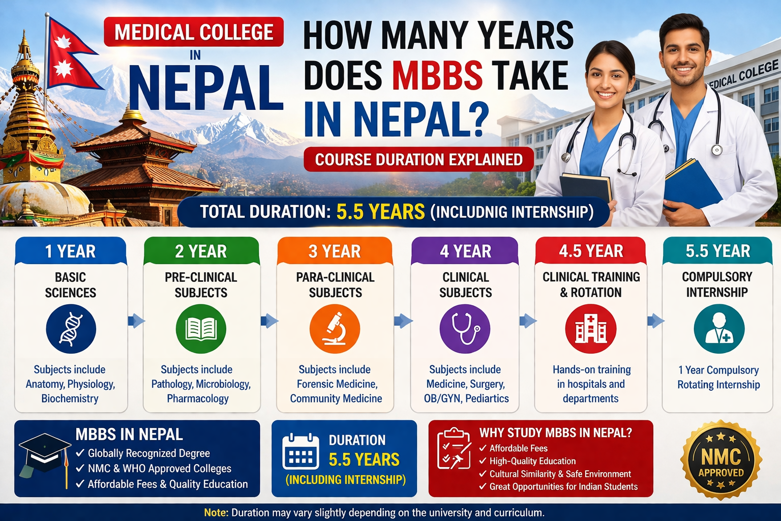 Medical College in Nepal: How Many Years Does MBBS Take in Nepal? Course Duration Explained