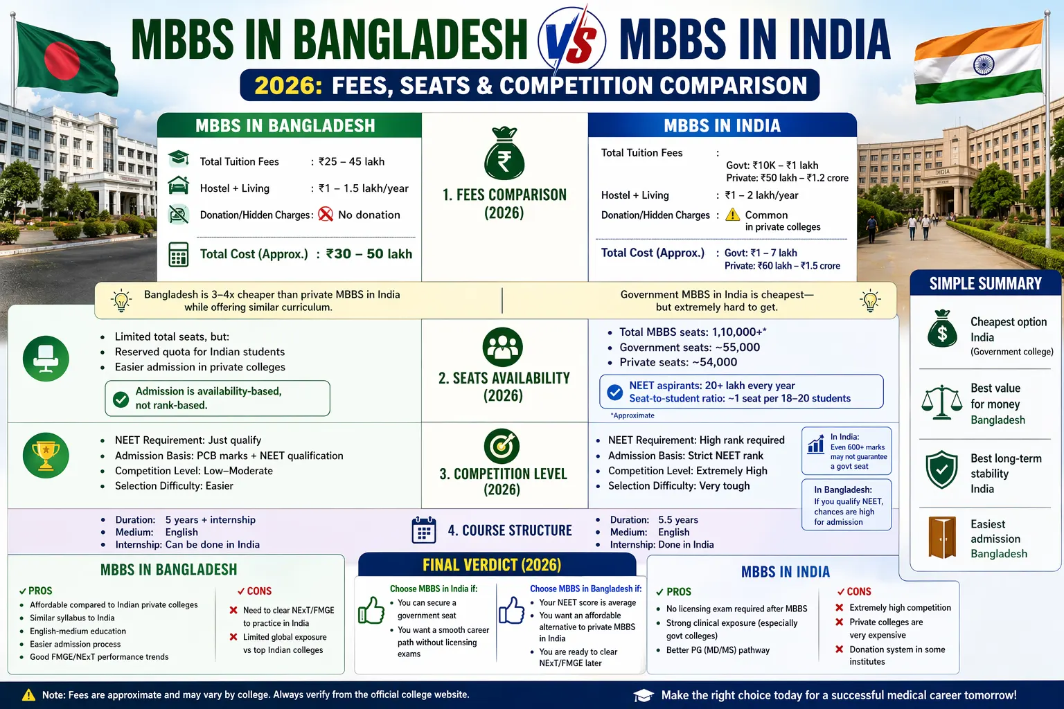MBBS in Bangladesh vs MBBS in India 2026: Fees, Seats & Competition Comparison