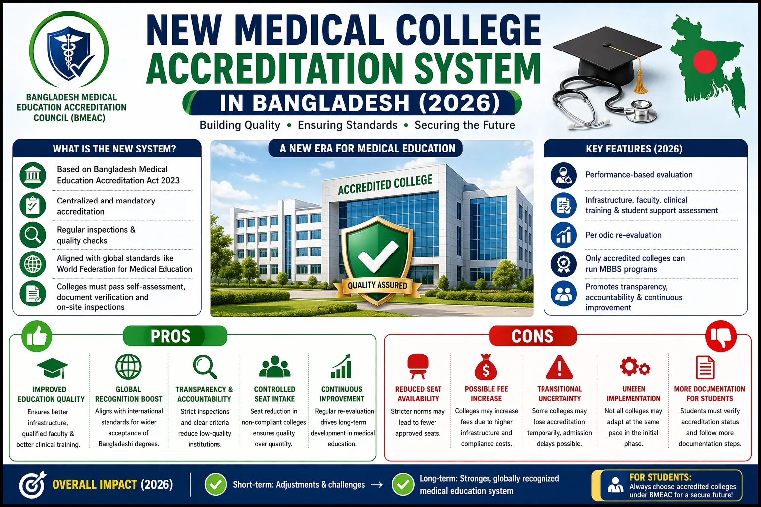 New Medical College Accreditation System in Bangladesh (2026): Pros & Cons