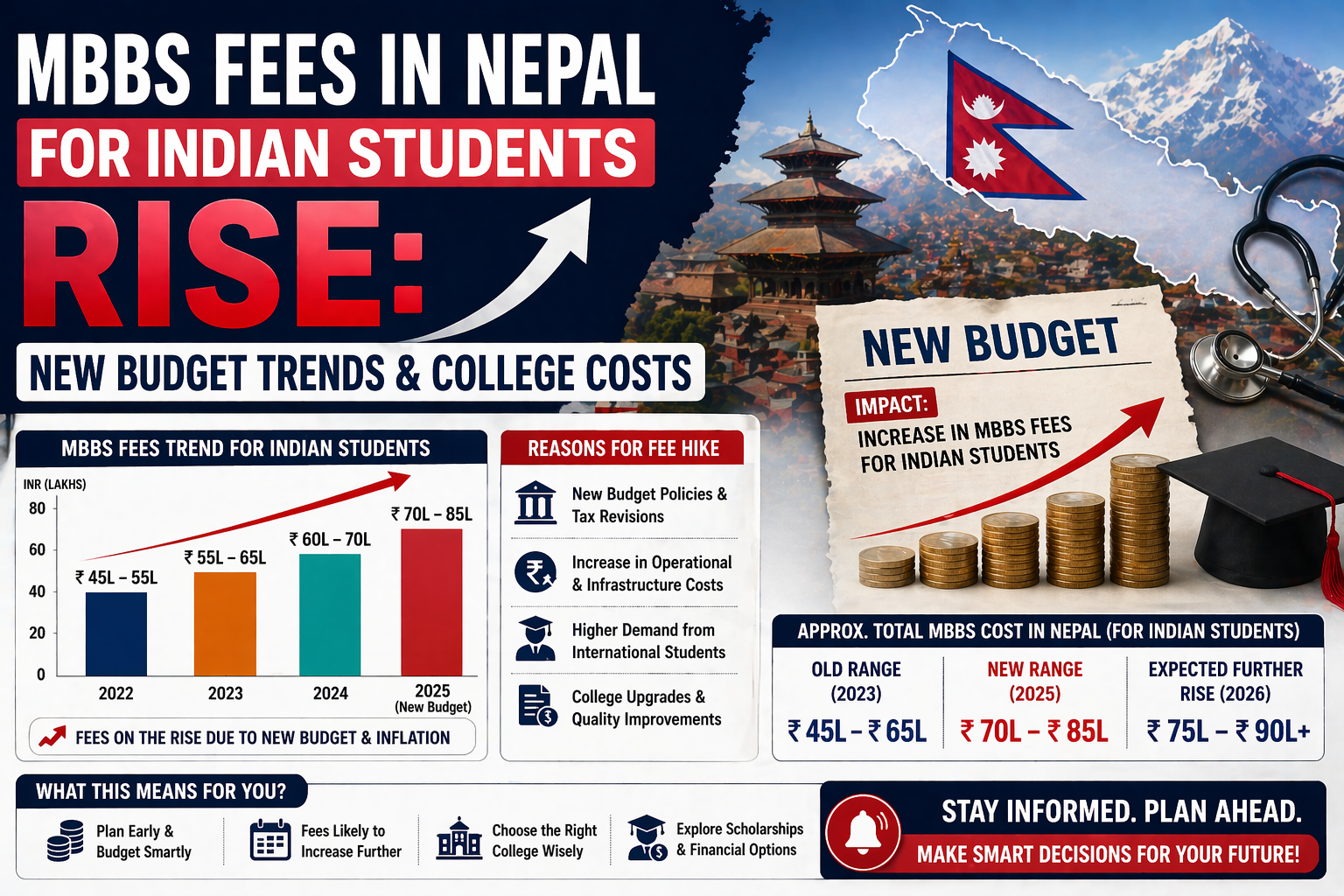 MBBS Fees in Nepal for Indian Students Rise: New Budget Trends & College Costs