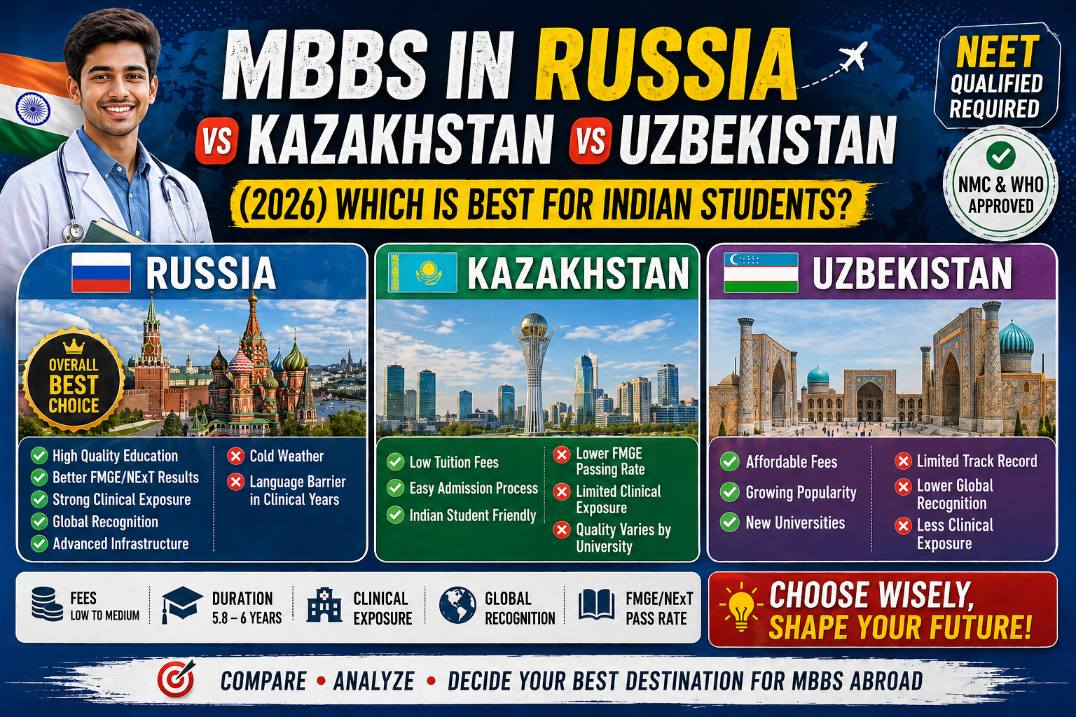 MBBS in Russia Vs Kazakhstan Vs Uzbekistan for Indian Students (2026)