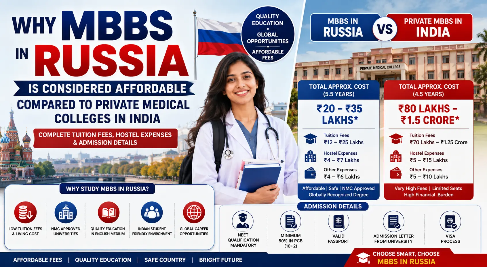 Why MBBS in Russia is Considered Affordable Compared to Private Medical Colleges in India (Fees Structure, Ranking & Admission Guide 2026)