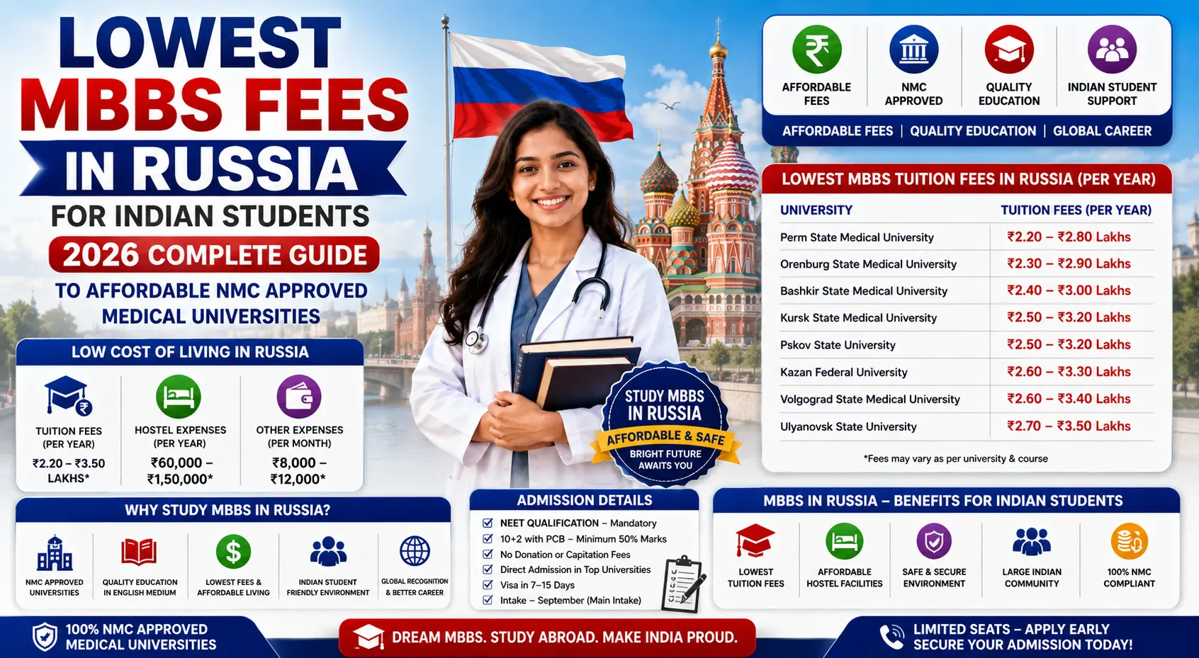 Lowest MBBS Fees in Russia for Indian Students (2026 Complete Guide to Affordable NMC Approved Medical Universities)
