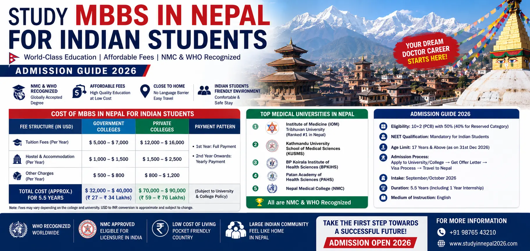 Cost of Studying MBBS in Nepal for Indian Students