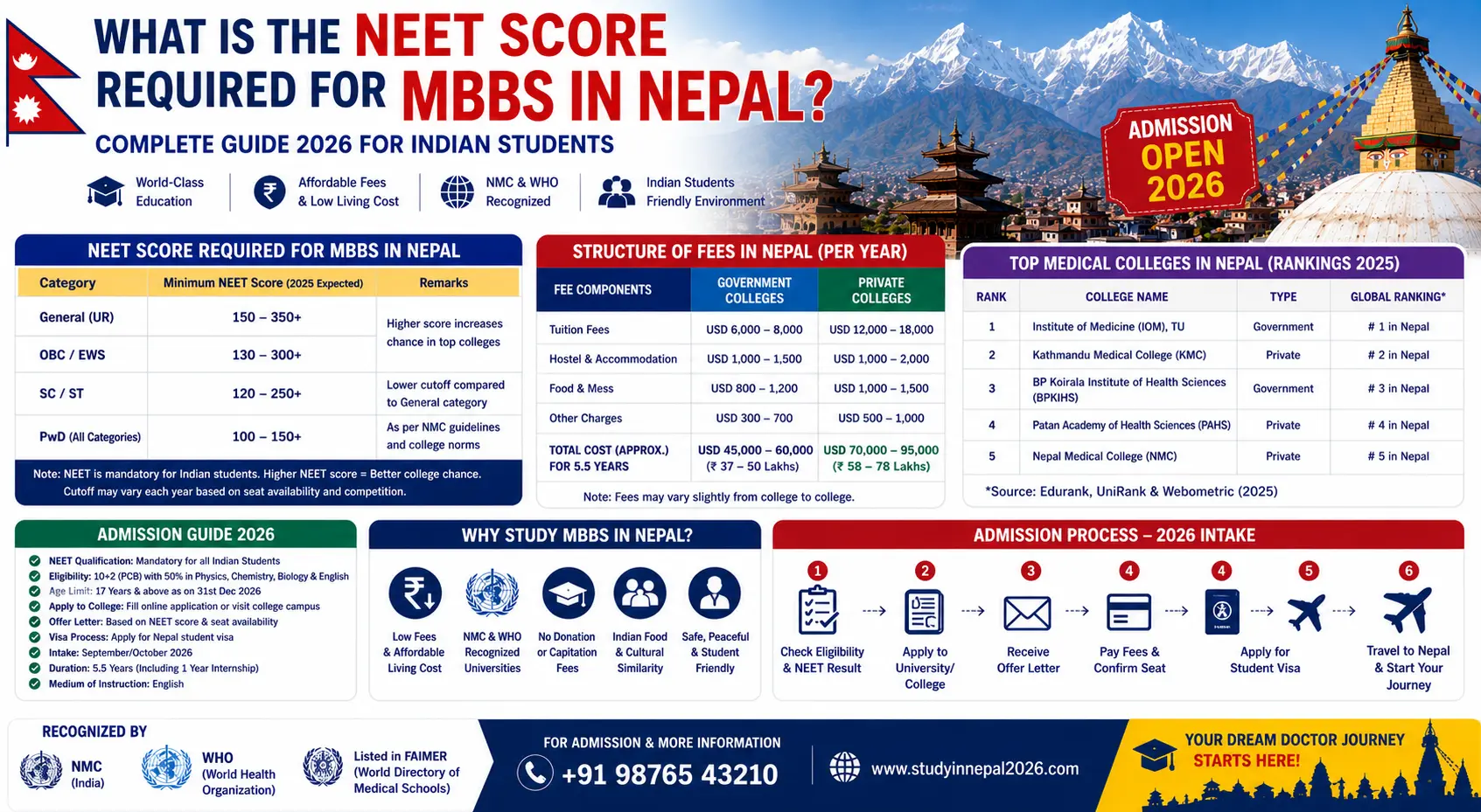 What is the NEET score required for MBBS in Nepal