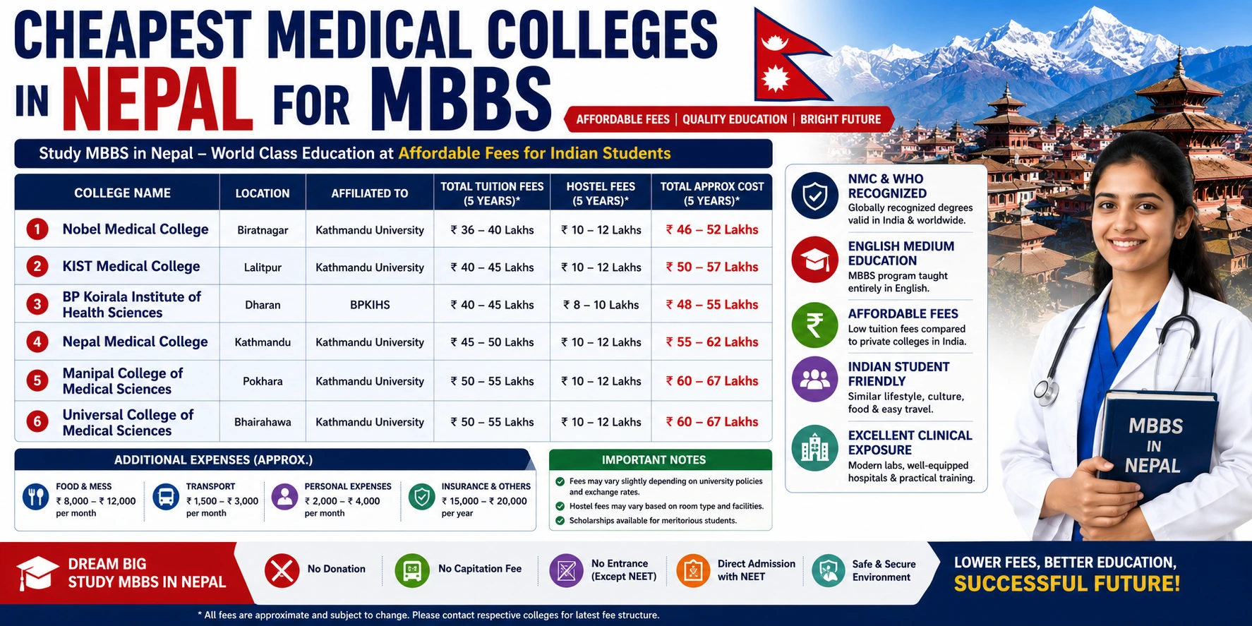 Which Are the Cheapest Medical Colleges in Nepal for MBBS?