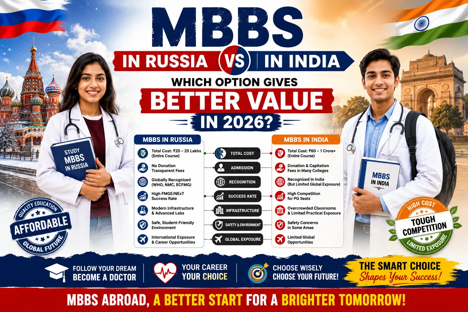 MBBS in Russia vs India Which Option Gives Better Value in 2026