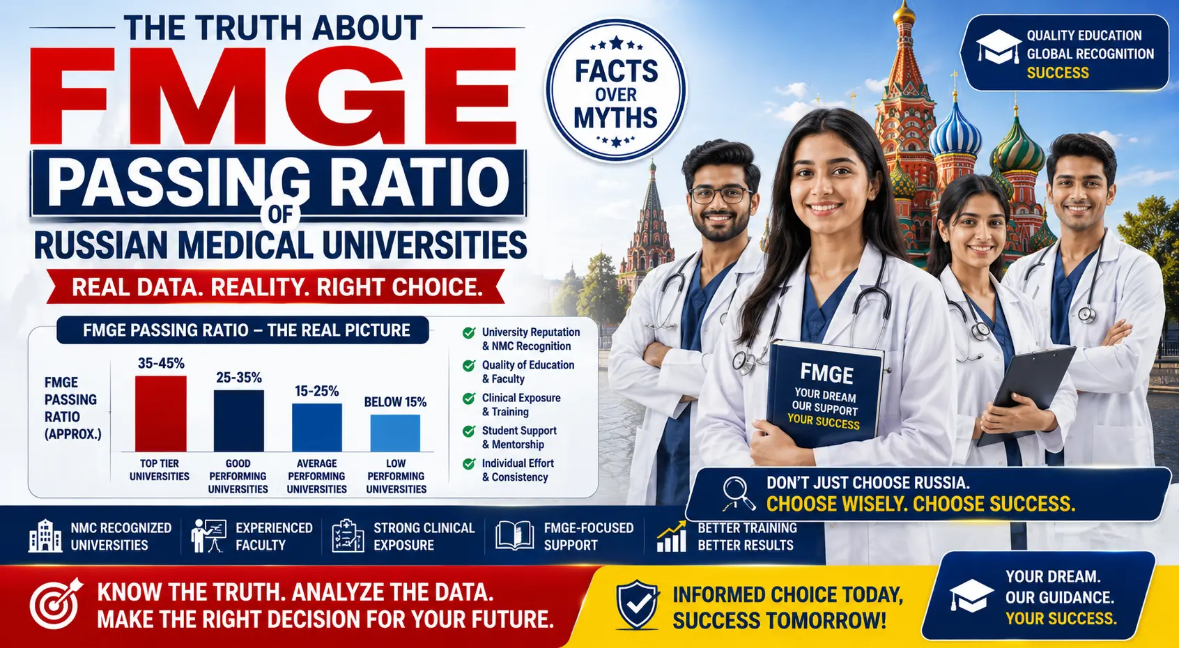 The Truth About FMGE Passing Ratio of Russian Medical Universities