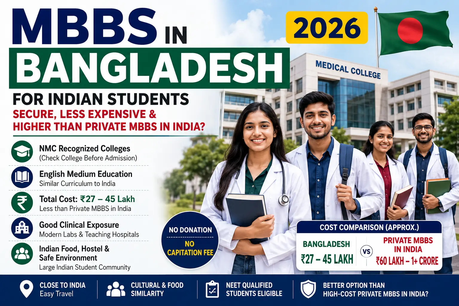 MBBS in Bangladesh for Indian students 2026: secure, less expensive & higher than private MBBS in India?