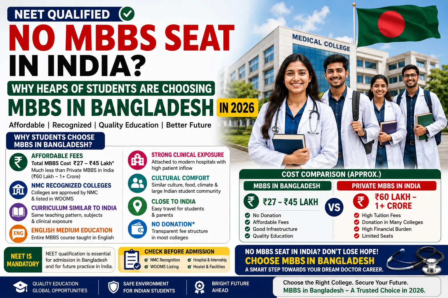 NEET qualified however No MBBS Seat in India? Why heaps of college students Are choosing MBBS in Bangladesh in 2026