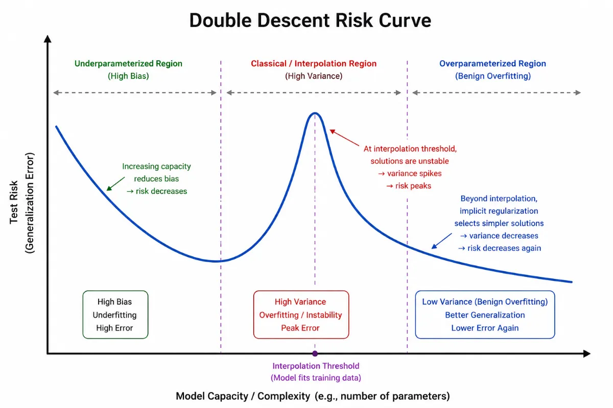 Double Descent Risk Curve