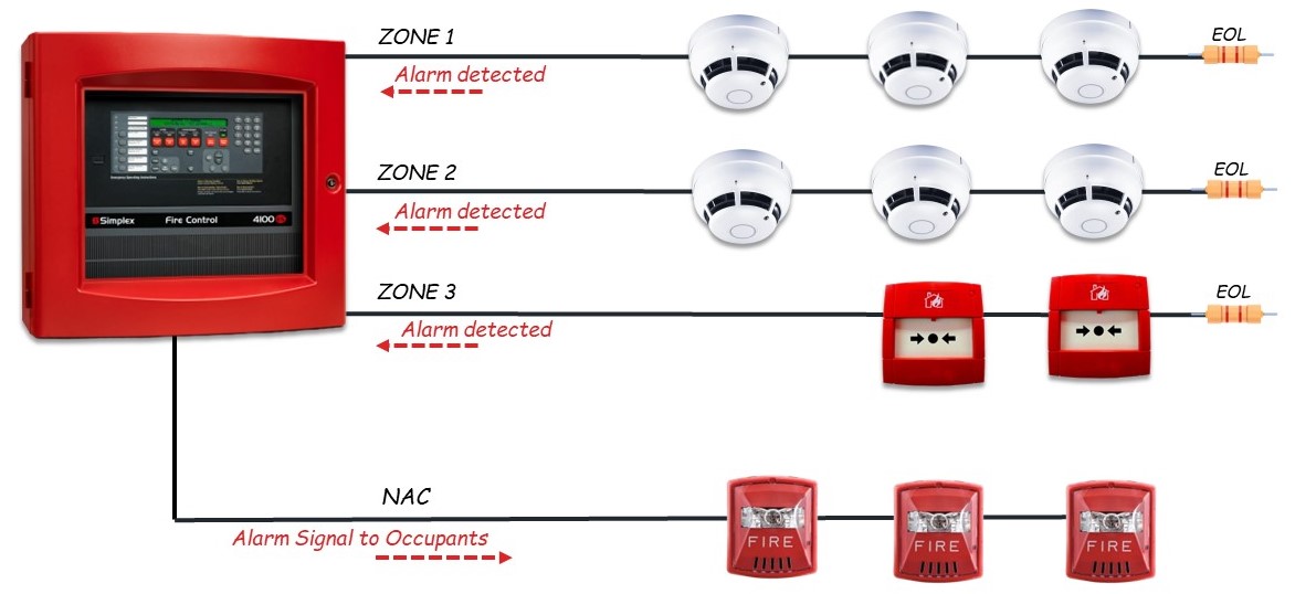 Fire Detection and Alarm System Components