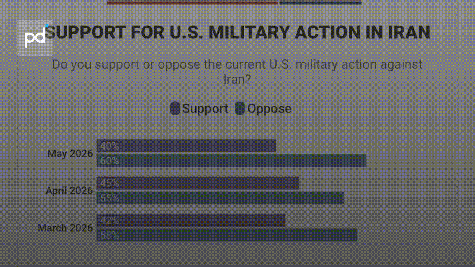 Fox News Poll: 60% of Americans Now Oppose Military Action Against Iran