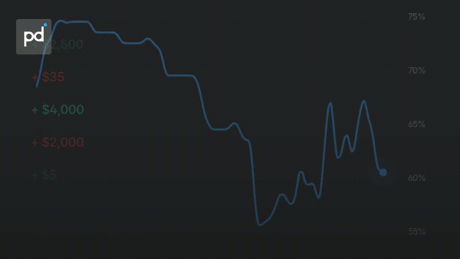Polymarket Ceasefire Odds Drop 14 Points but Hold Above 60% Despite Strikes