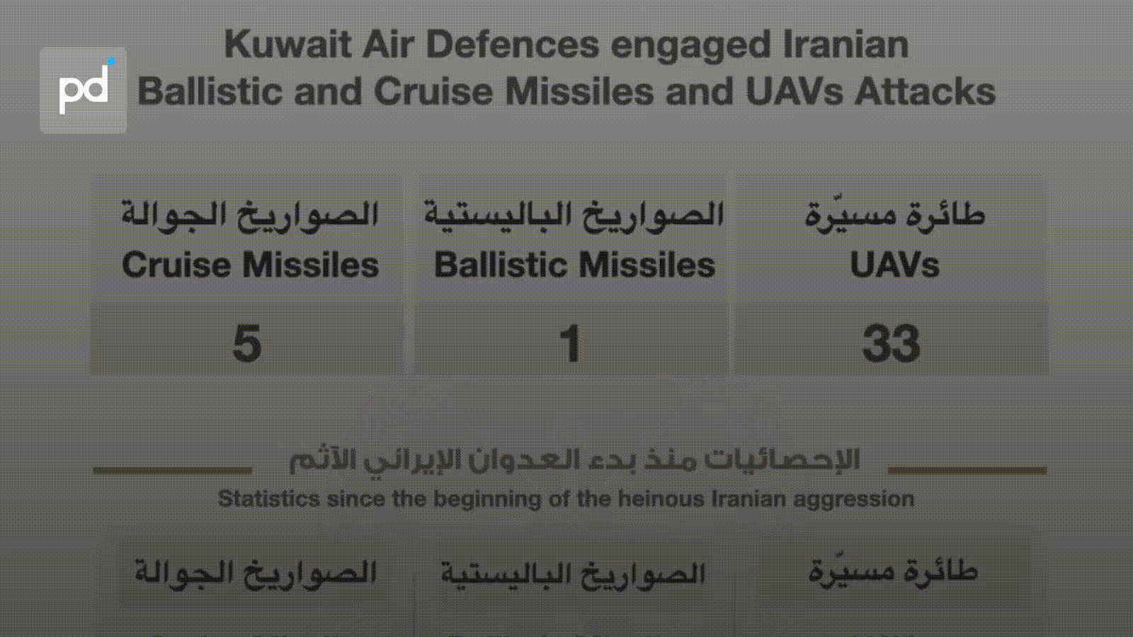 Kuwait Navy Vessel Struck, Four Injured as Iran Missile-Drone Wave Intercepted