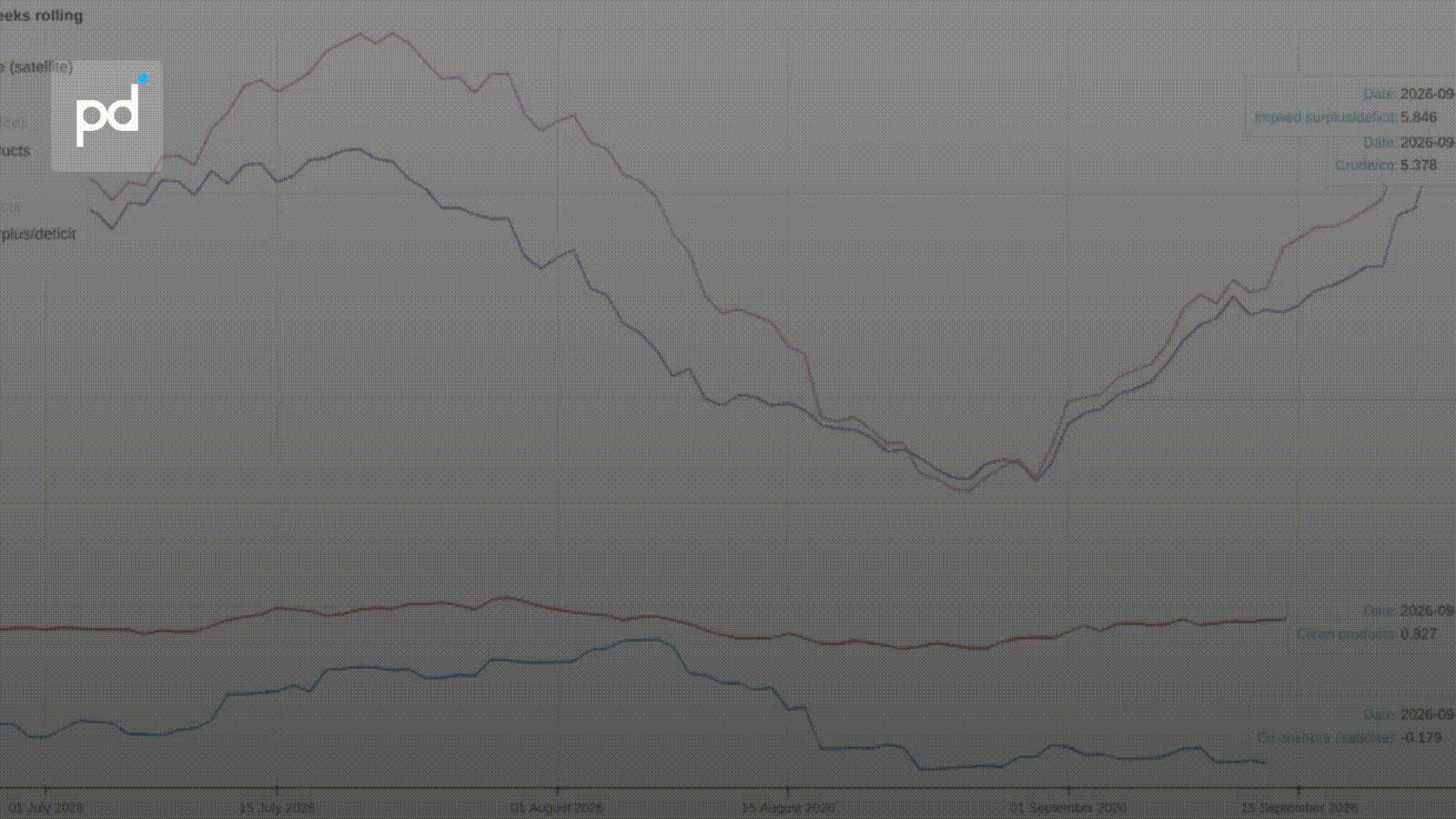 Persian Gulf and Red Sea Oil Flows Remain 8-9 mbd Below Pre-War Levels