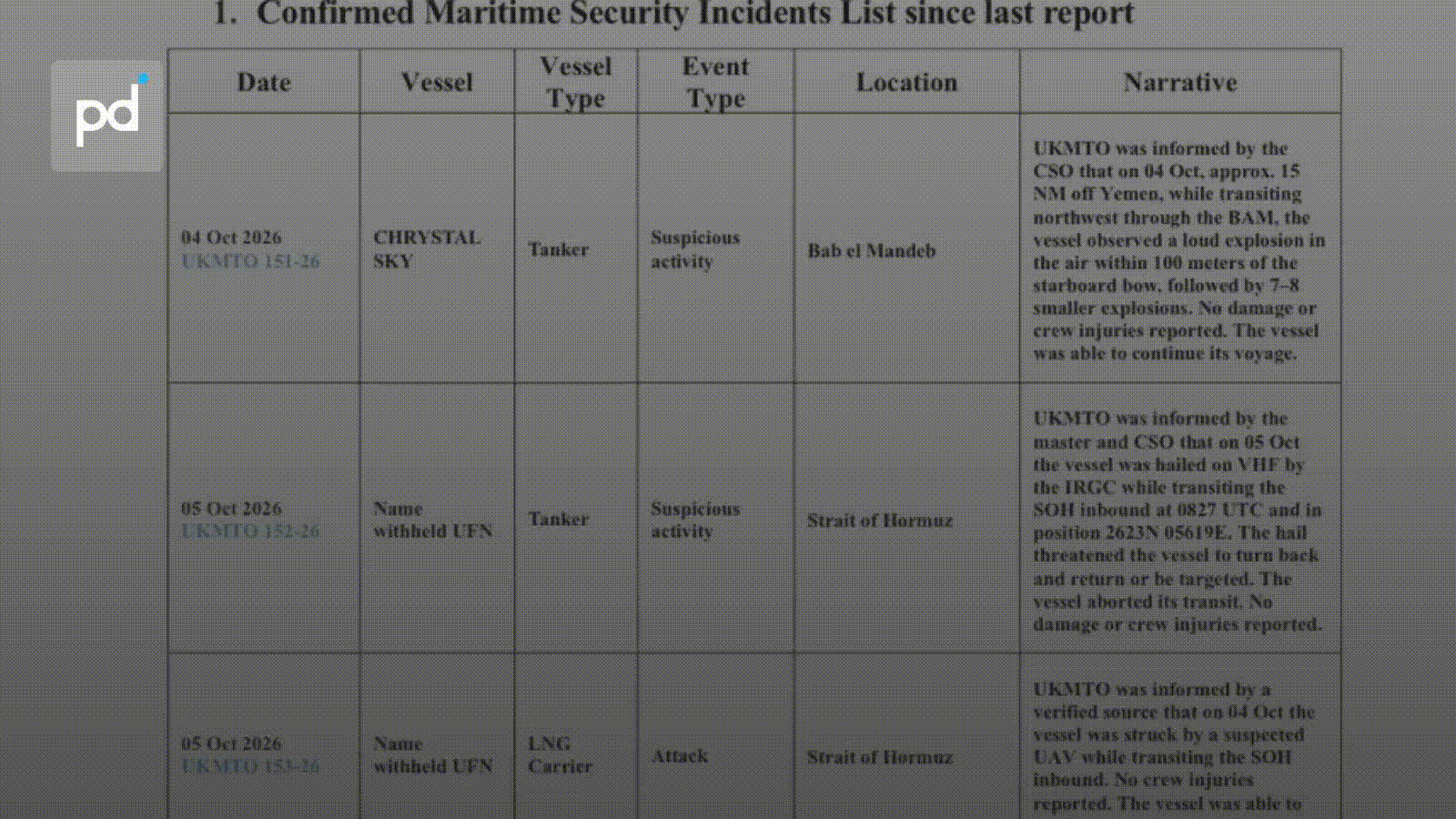 Iran Strikes 5 Ships in Hormuz While Ceasefire Talks Active, JMIC Reports