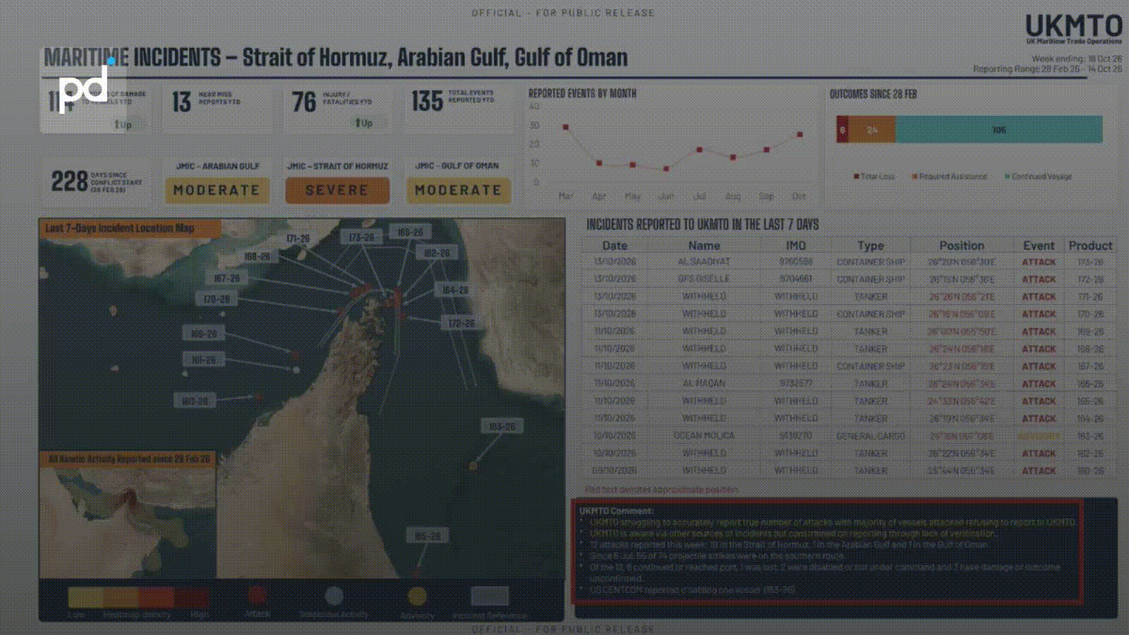 Hormuz Attacks Hit Highest Weekly Pace Since March, UKMTO Reports