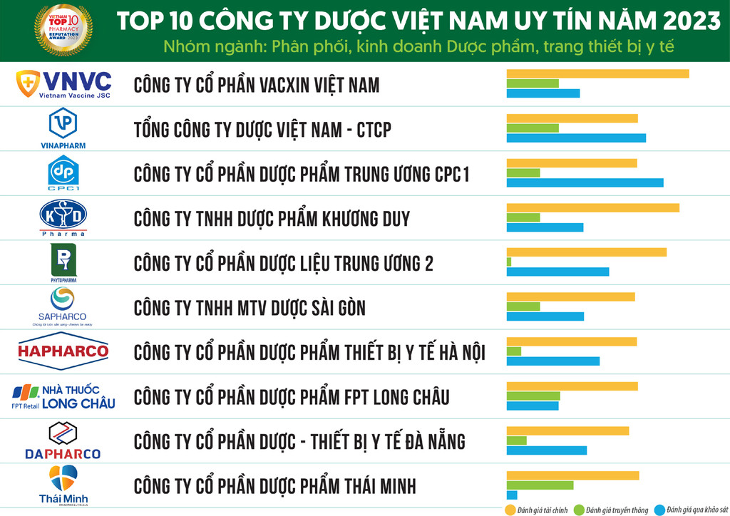 Top 10 Công ty phân phối, kinh doanh dược phẩm, trang thiết bị, vật tư y tế, dịch vụ y tế Việt Nam uy tín năm 2023. Nguồn: Vietnam Report