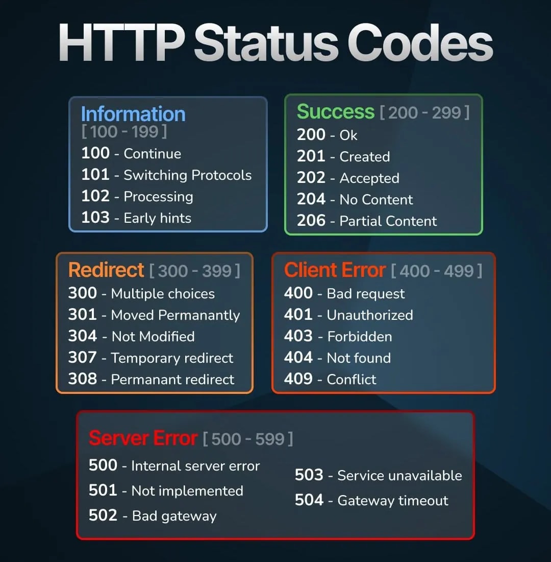 Thumbnail for HTTP Status codes
