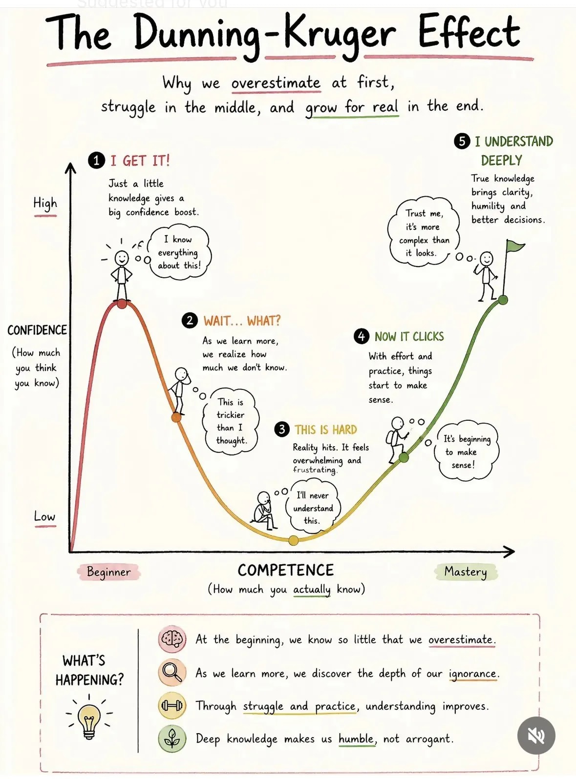 Post image for The Durning Kruger effect