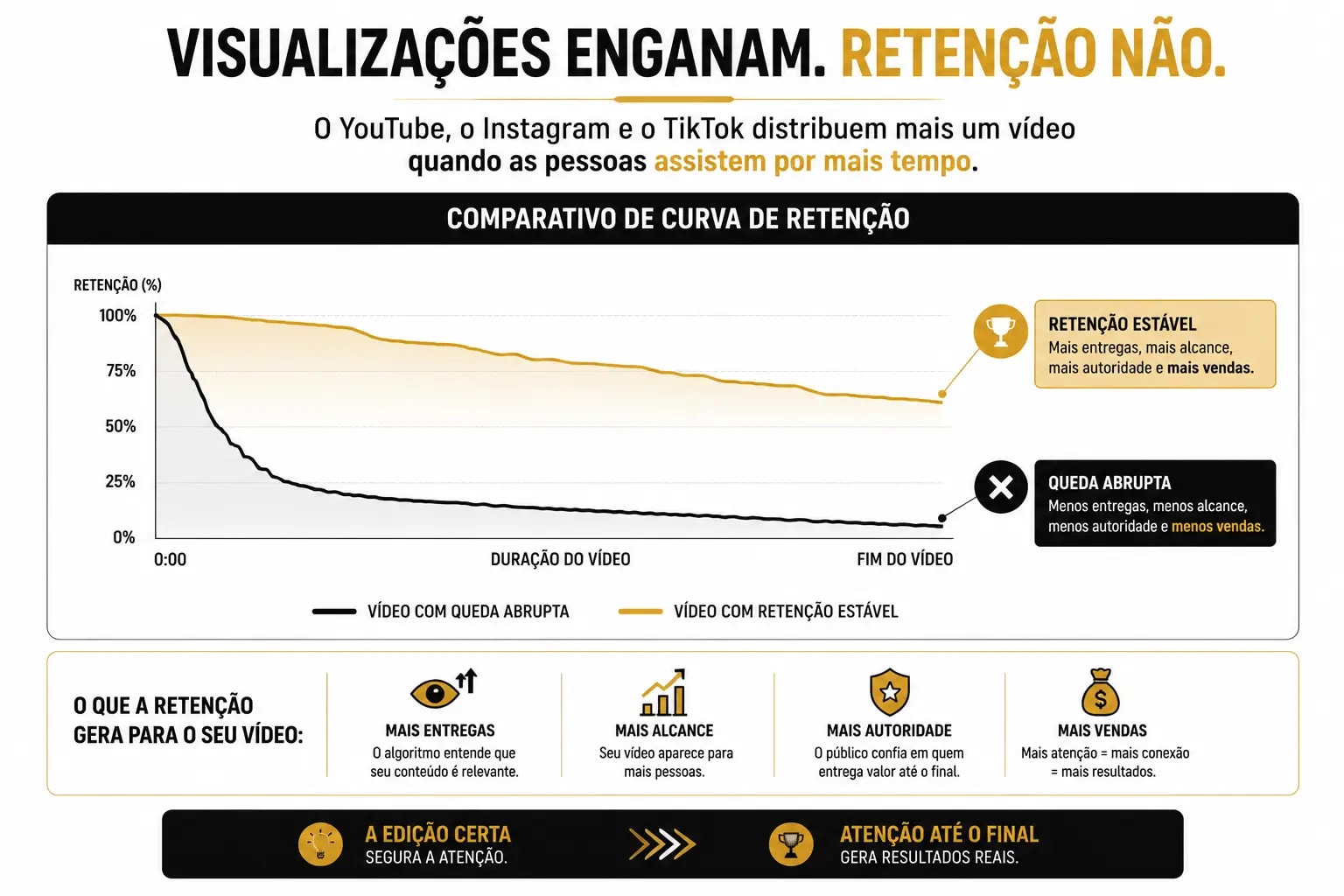 Como aumentar a retenção dos vídeos