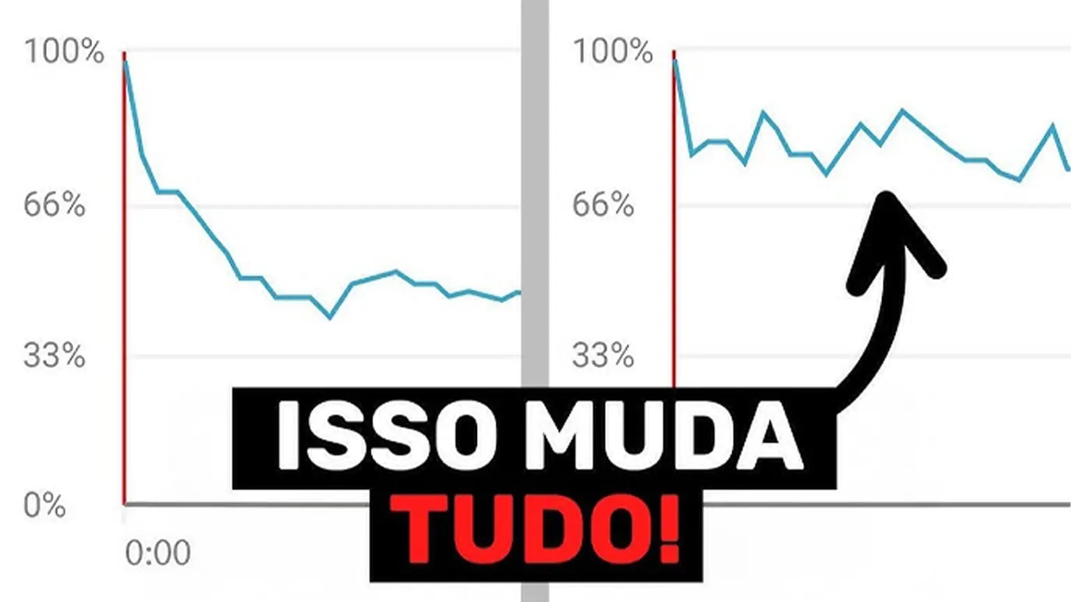 Análise da curva de retenção no YouTube Studio