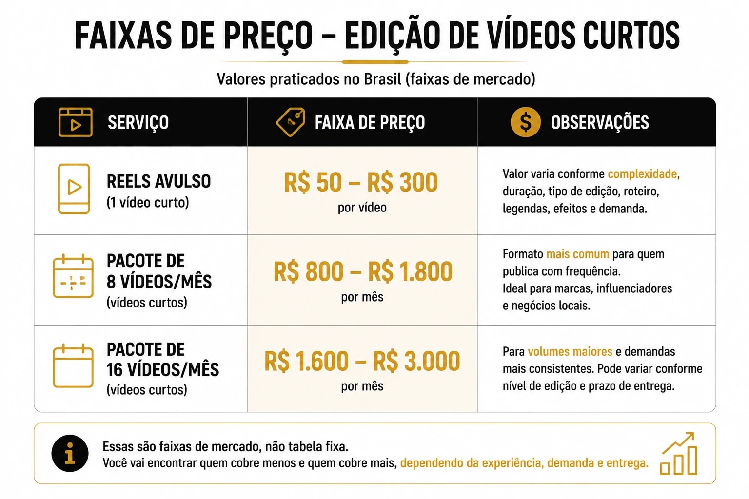 Quanto custa editar vídeos para Instagram