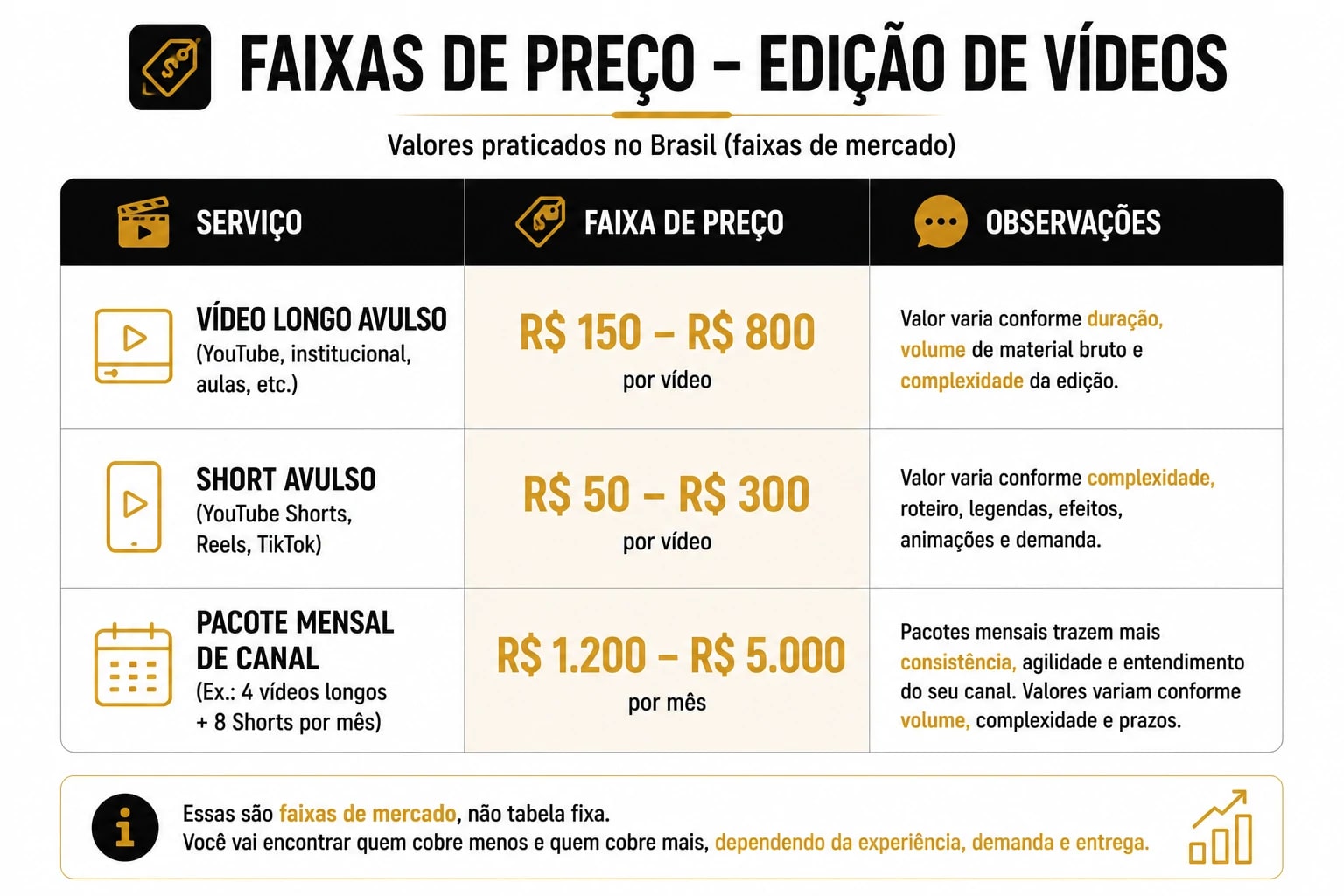 Quanto custa editar vídeos para YouTube