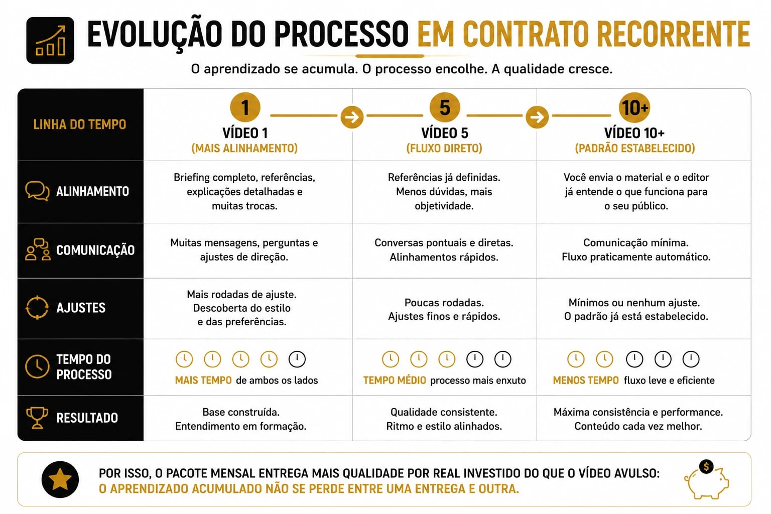 Fluxo de trabalho em contrato recorrente de edição de vídeo