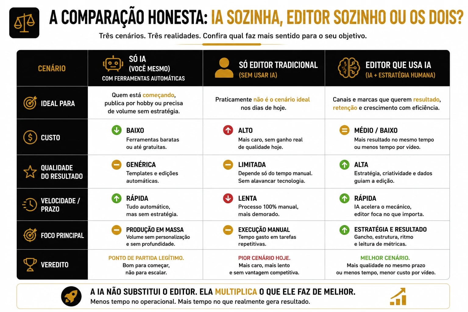 Comparação entre edição só com IA, só editor tradicional, ou editor usando IA