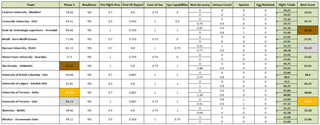 SUAV Competition Results