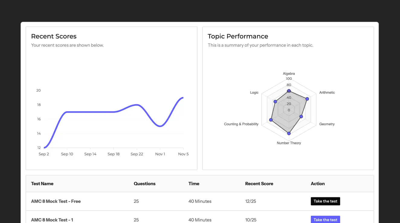 Detailed performance analytics dashboard showing subject-wise progress