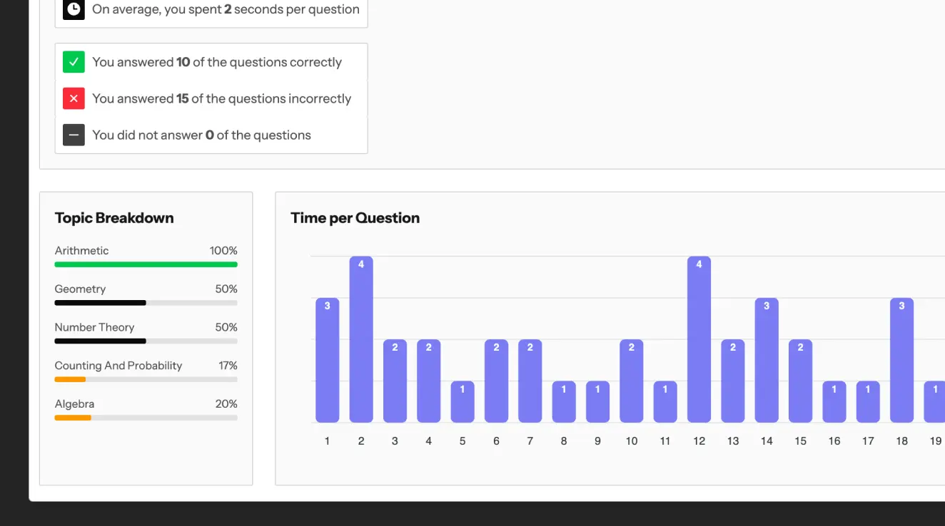 Detailed performance analytics dashboard showing subject-wise progress