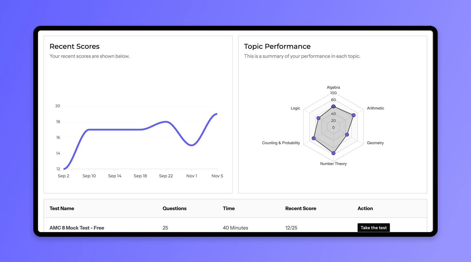 Detailed performance analytics dashboard showing subject-wise progress