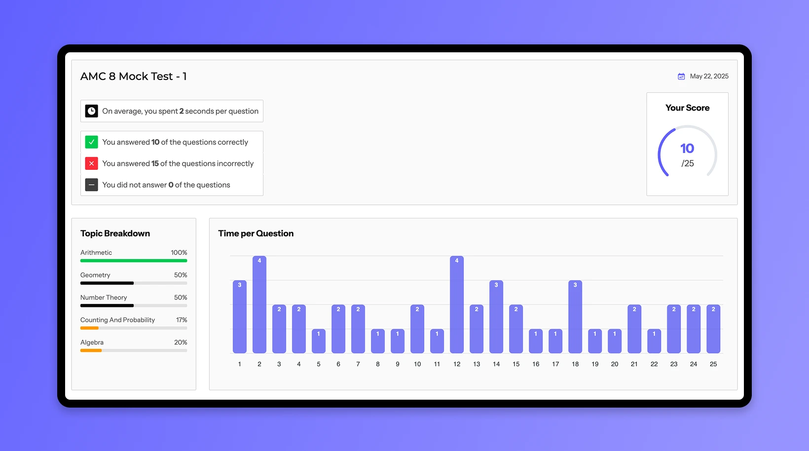 Detailed performance analytics dashboard showing subject-wise progress