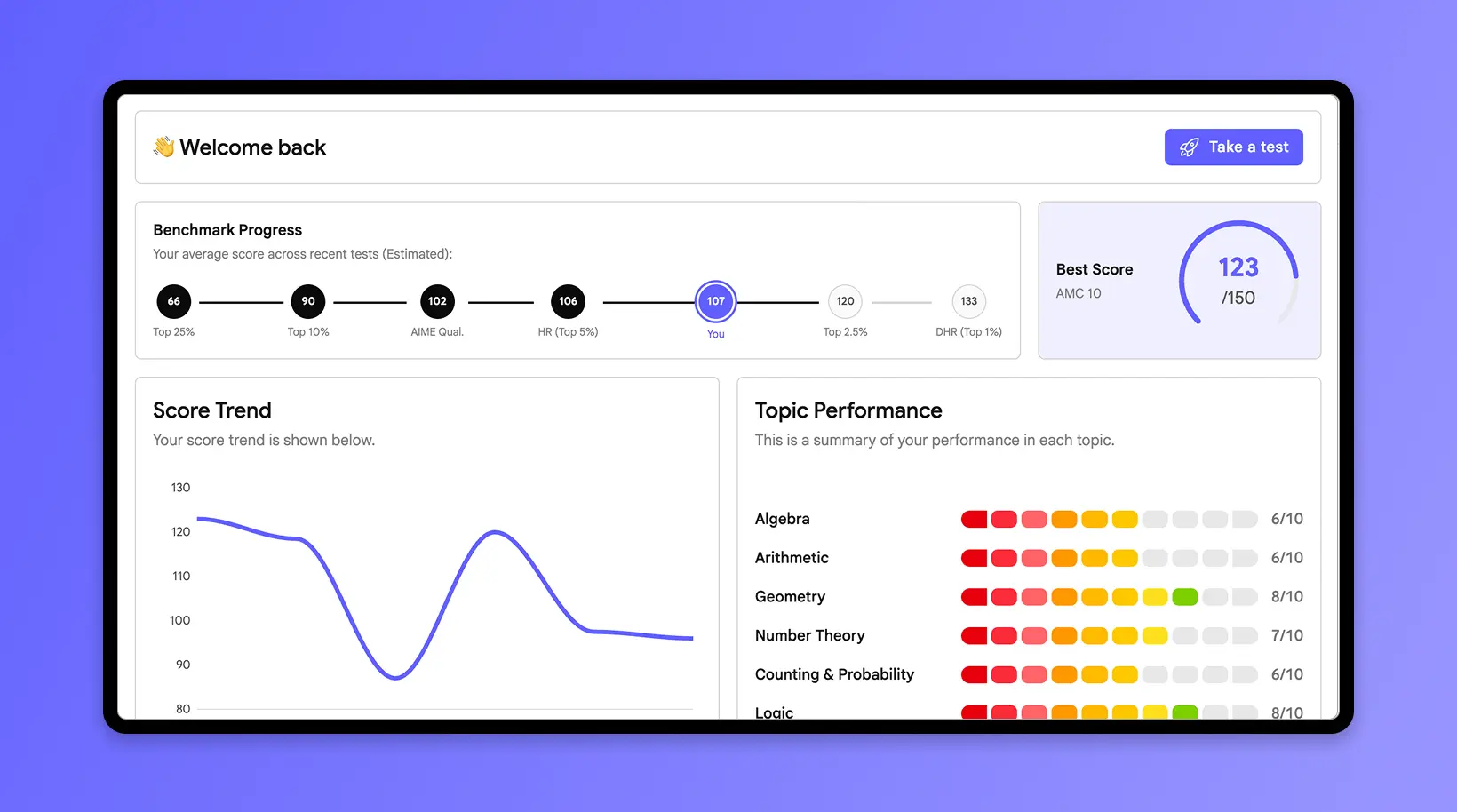 Detailed performance analytics dashboard showing subject-wise progress
