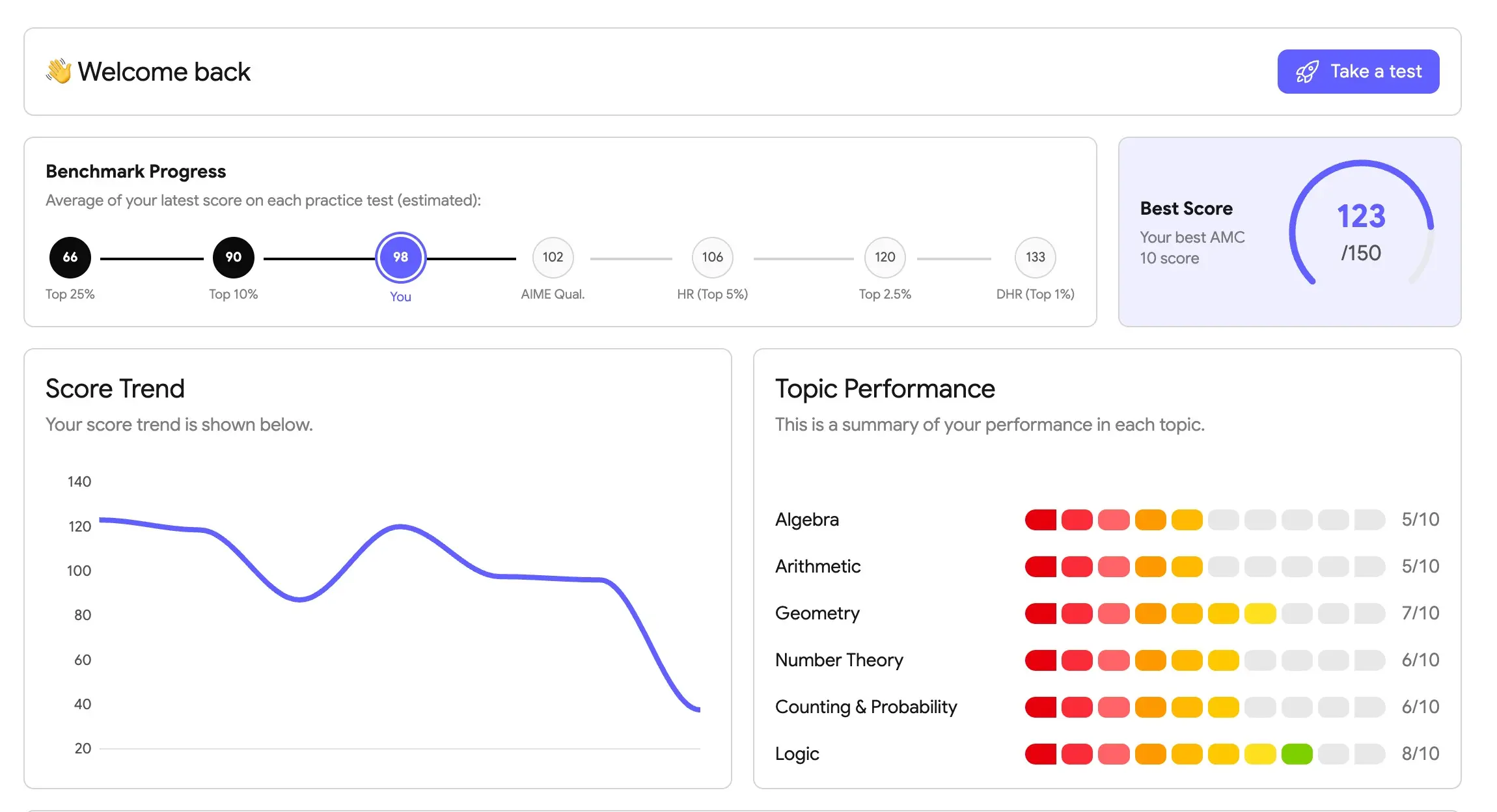 Detailed performance analytics dashboard showing subject-wise progress